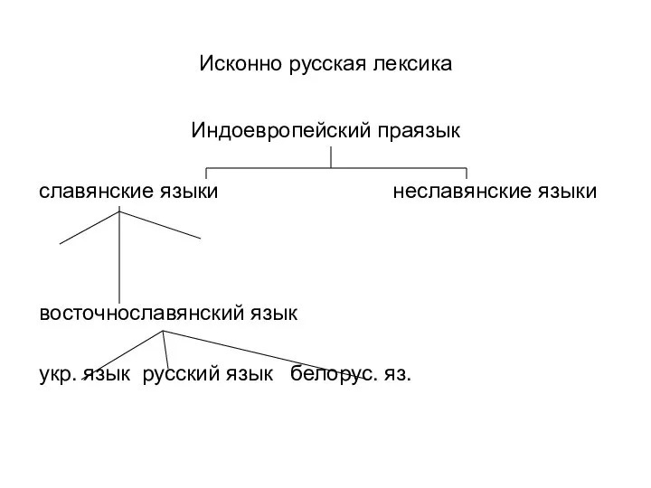 Исконно русская лексика Индоевропейский праязык славянские языки неславянские языки восточнославянский язык