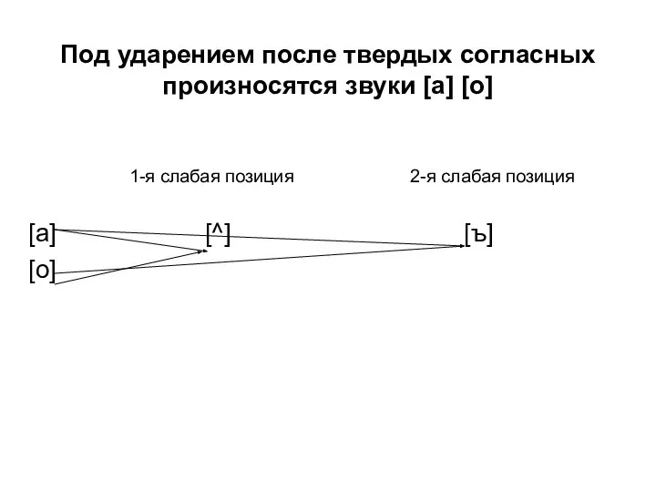 Под ударением после твердых согласных произносятся звуки [а] [о] 1-я слабая