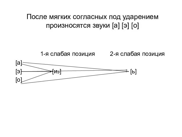 После мягких согласных под ударением произносятся звуки [а] [э] [о] 1-я