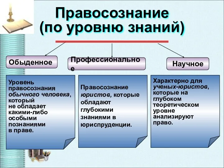 Характерно для ученых-юристов, которые на глубоком теоретическом уровне анализируют право. Правосознание