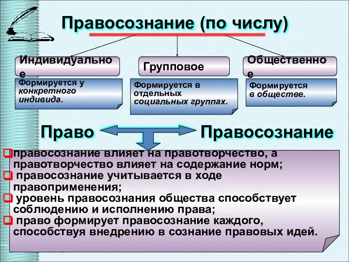 Формируется в обществе. Формируется в отдельных социальных группах. Формируется у конкретного