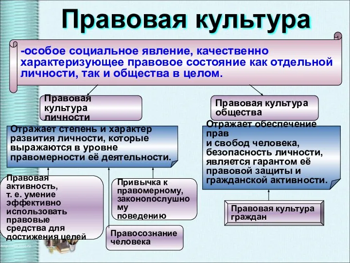 Правосознание человека Правовая активность, т. е. умение эффективно использовать правовые средства