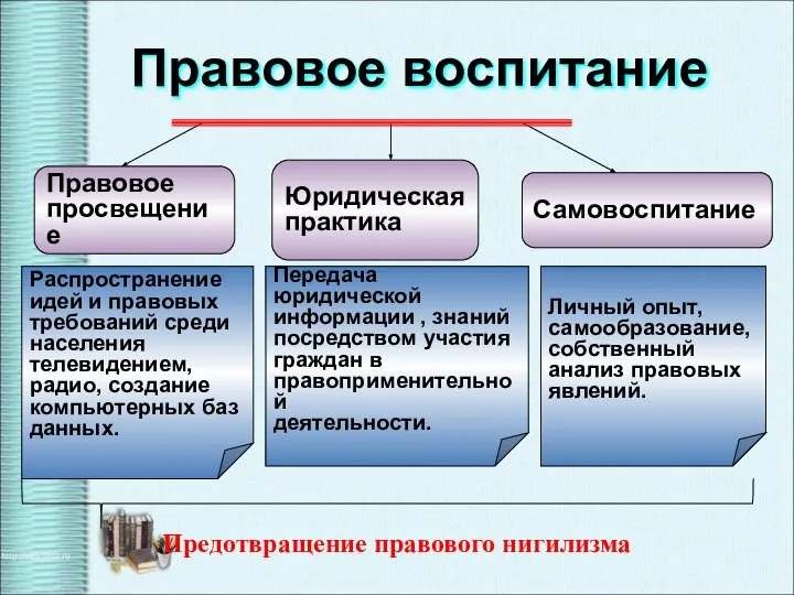 Личный опыт, самообразование, собственный анализ правовых явлений. Передача юридической информации ,