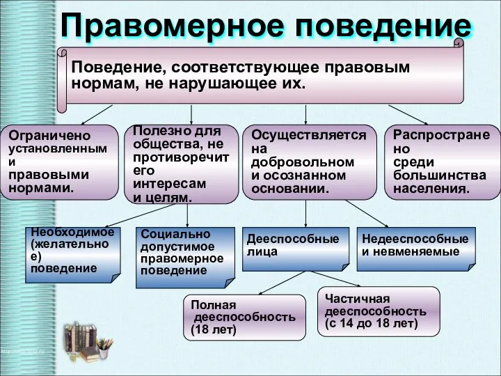 Частичная дееспособность (с 14 до 18 лет) Полная дееспособность (18 лет)