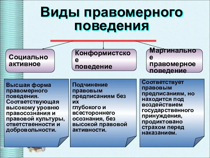 Соответствует правовым предписаниям, но находится под воздействием государственного принуждения, продиктовано страхом