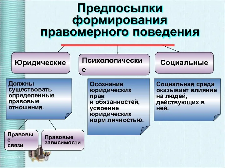 Правовые зависимости Правовые связи Социальная среда оказывает влияние на людей, действующих