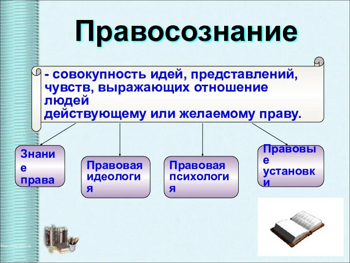 Правовые установки Правовая психология Правовая идеология Знание права - совокупность идей,