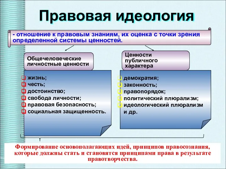 демократия; законность; правопорядок; политический плюрализм; идеологический плюрализм и др. жизнь; честь;