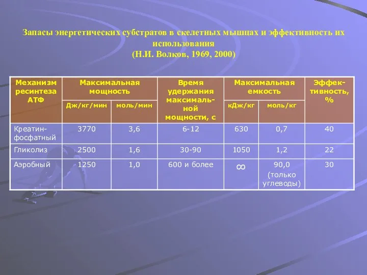 Запасы энергетических субстратов в скелетных мышцах и эффективность их использования (Н.И. Волков, 1969, 2000)