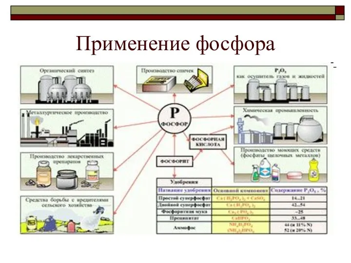 Применение фосфора