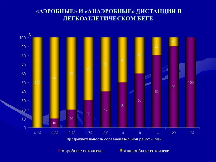 «АЭРОБНЫЕ» И «АНАЭРОБНЫЕ» ДИСТАНЦИИ В ЛЕГКОАТЛЕТИЧЕСКОМ БЕГЕ