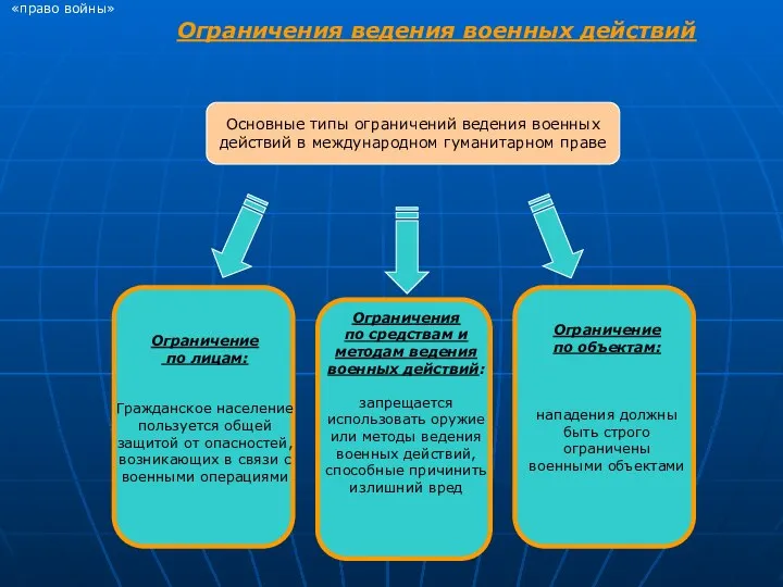 «право войны» Ограничения ведения военных действий Основные типы ограничений ведения военных