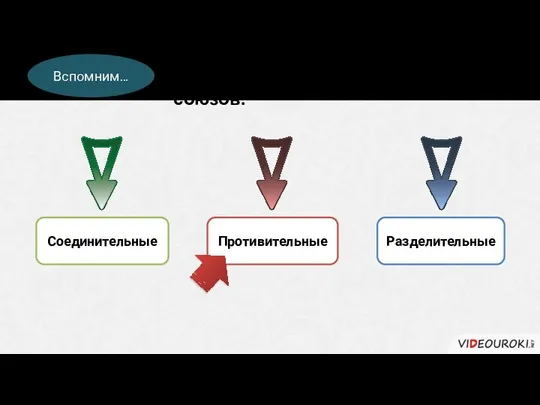 Смысловые отношения в ССП выражаются при помощи союзов. Соединительные Противительные Разделительные Вспомним…