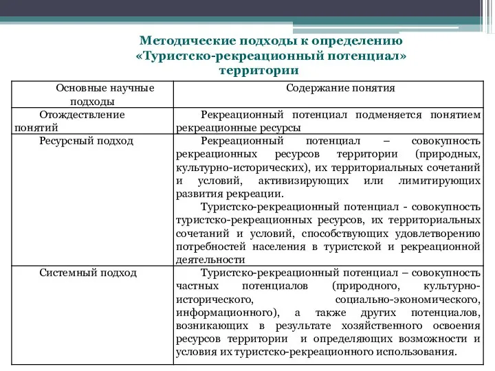 Методические подходы к определению «Туристско-рекреационный потенциал» территории