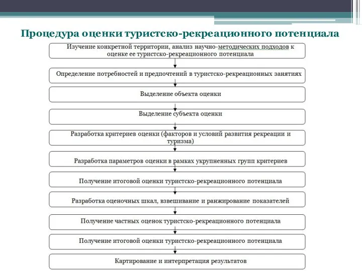 Процедура оценки туристско-рекреационного потенциала