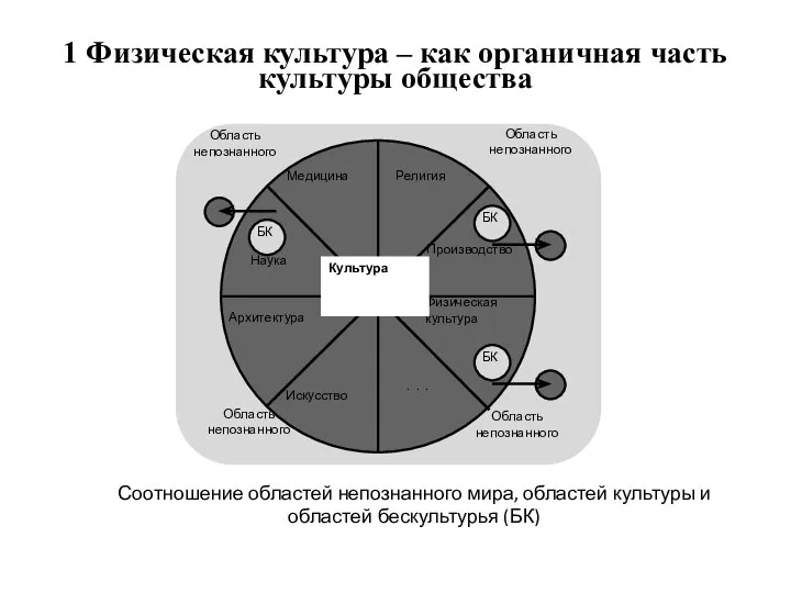 1 Физическая культура – как органичная часть культуры общества Соотношение областей