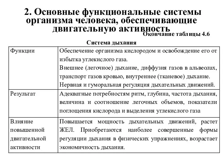 2. Основные функциональные системы организма человека, обеспечивающие двигательную активность Окончание таблицы 4.6 Система дыхания