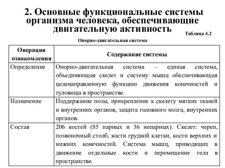 2. Основные функциональные системы организма человека, обеспечивающие двигательную активность Таблица 4.2 Опорно-двигательная система