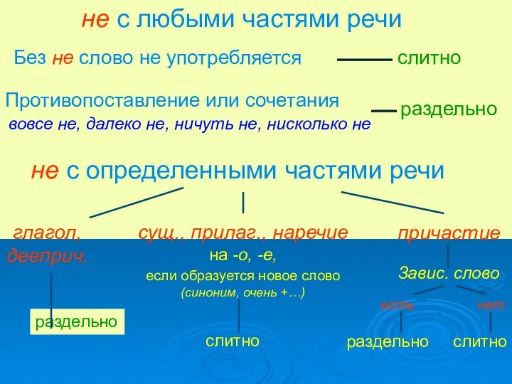 не с любыми частями речи Без не слово не употребляется Противопоставление