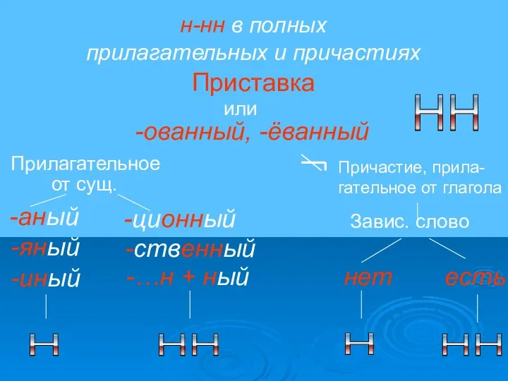 н-нн в полных прилагательных и причастиях Приставка или -ованный, -ёванный Прилагательное