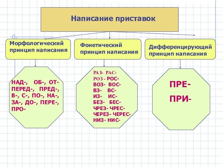 Написание приставок Морфологический принцип написания Фонетический принцип написания Дифференцирующий принцип написания