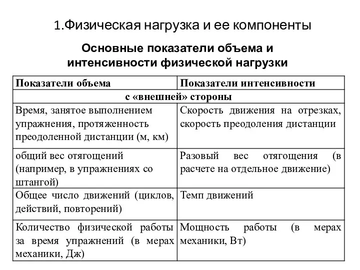 1.Физическая нагрузка и ее компоненты Основные показатели объема и интенсивности физической нагрузки