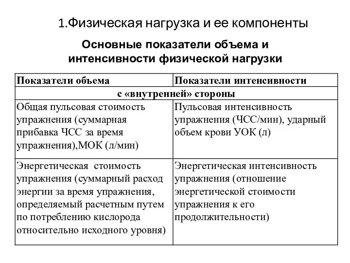 1.Физическая нагрузка и ее компоненты Основные показатели объема и интенсивности физической нагрузки