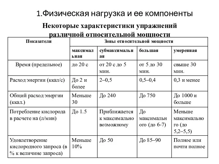 1.Физическая нагрузка и ее компоненты Некоторые характеристики упражнений различной относительной мощности