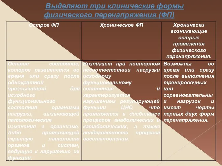 Выделяют три клинические формы физического перенапряжения (ФП)