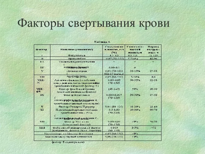 Факторы свертывания крови