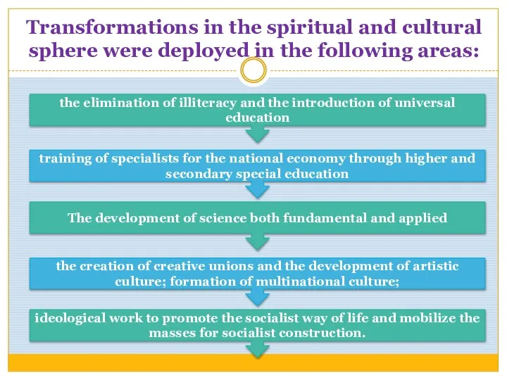 Transformations in the spiritual and cultural sphere were deployed in the