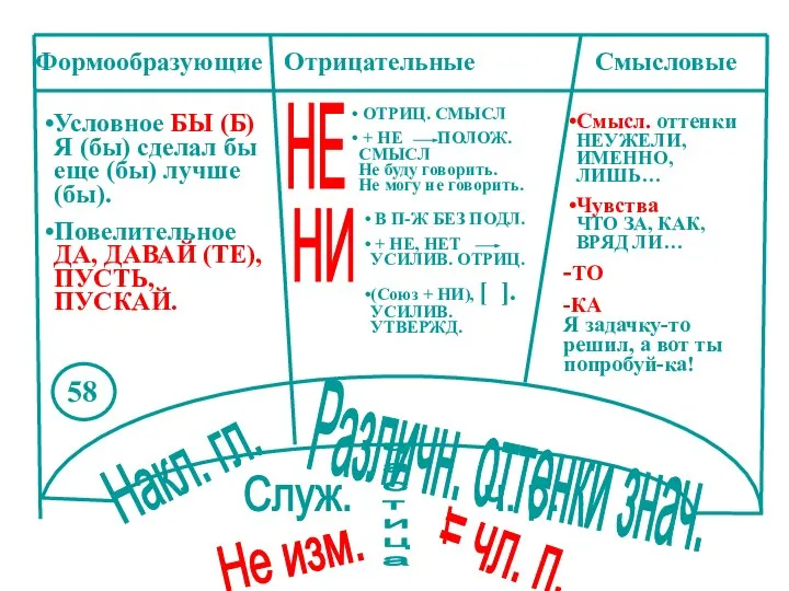 ч а с т и ц а Формообразующие Отрицательные Смысловые Накл.