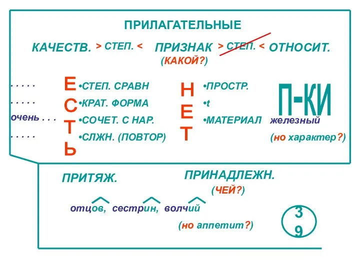 ПРИЛАГАТЕЛЬНЫЕ КАЧЕСТВ. ПРИЗНАК ОТНОСИТ. (КАКОЙ?) > СТЕП. > СТЕП. Н Е