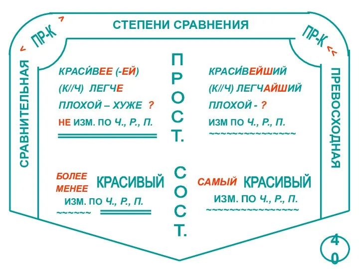 СТЕПЕНИ СРАВНЕНИЯ СРАВНИТЕЛЬНАЯ ПРЕВОСХОДНАЯ П Р О С Т. С О