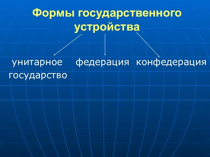 Формы государственного устройства унитарное федерация конфедерация государство