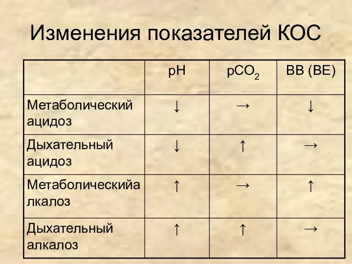 Изменения показателей КОС