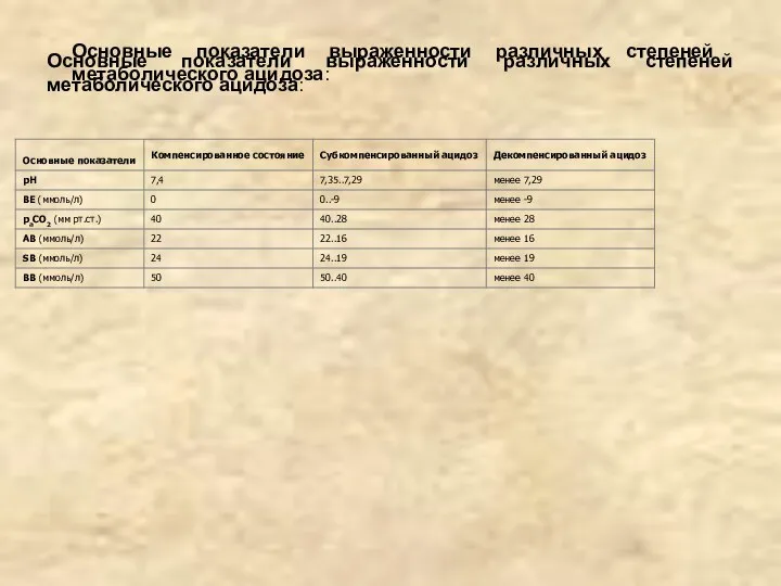 Основные показатели выраженности различных степеней метаболического ацидоза: Основные показатели выраженности различных степеней метаболического ацидоза: