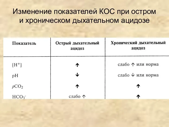 Изменение показателей КОС при остром и хроническом дыхательном ацидозе