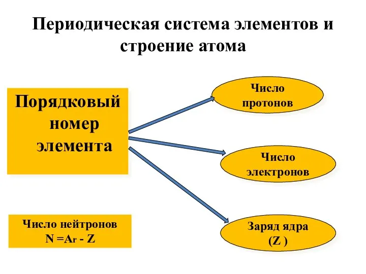 Периодическая система элементов и строение атома Порядковыйномер элемента Число протонов Число