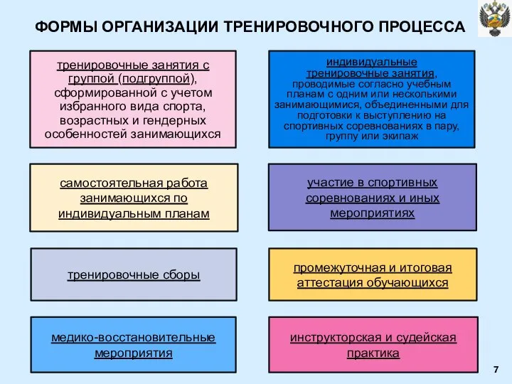 ФОРМЫ ОРГАНИЗАЦИИ ТРЕНИРОВОЧНОГО ПРОЦЕССА самостоятельная работа занимающихся по индивидуальным планам тренировочные