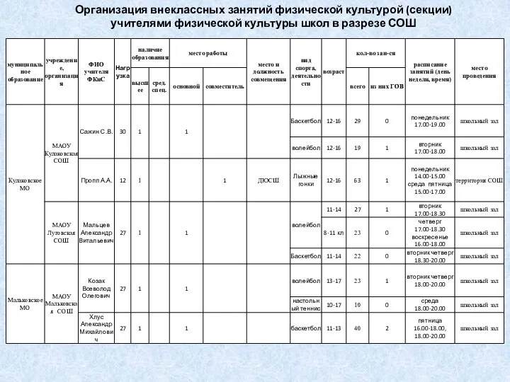 Организация внеклассных занятий физической культурой (секции) учителями физической культуры школ в разрезе СОШ