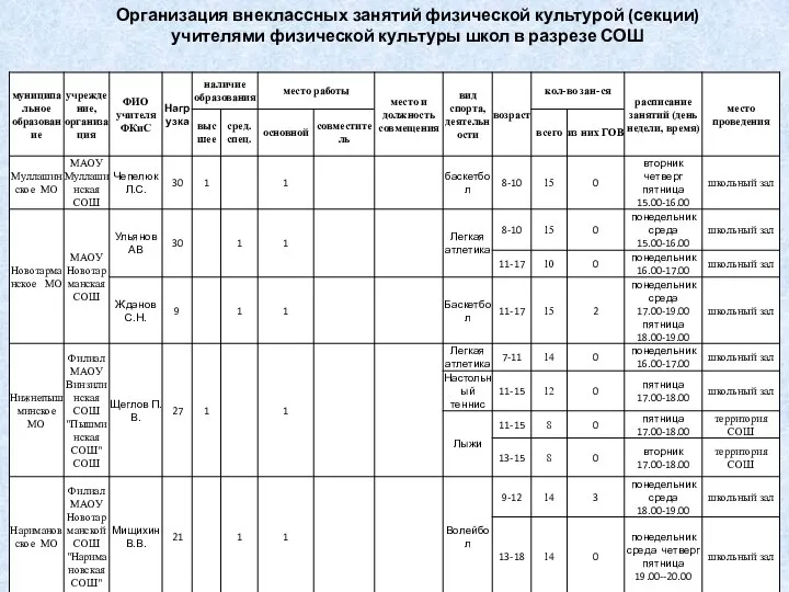 Организация внеклассных занятий физической культурой (секции) учителями физической культуры школ в разрезе СОШ