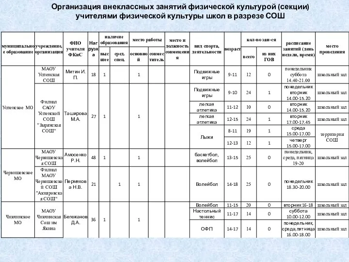 Организация внеклассных занятий физической культурой (секции) учителями физической культуры школ в разрезе СОШ