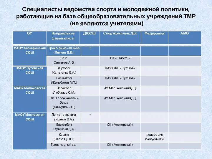 Специалисты ведомства спорта и молодежной политики, работающие на базе общеобразовательных учреждений ТМР (не являются учителями)