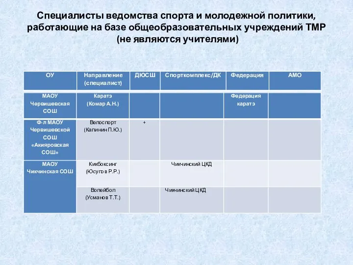 Специалисты ведомства спорта и молодежной политики, работающие на базе общеобразовательных учреждений ТМР (не являются учителями)