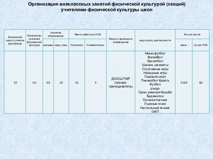 Организация внеклассных занятий физической культурой (секций) учителями физической культуры школ