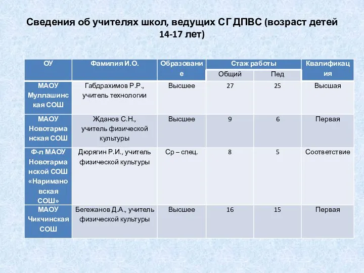 Сведения об учителях школ, ведущих СГ ДПВС (возраст детей 14-17 лет)