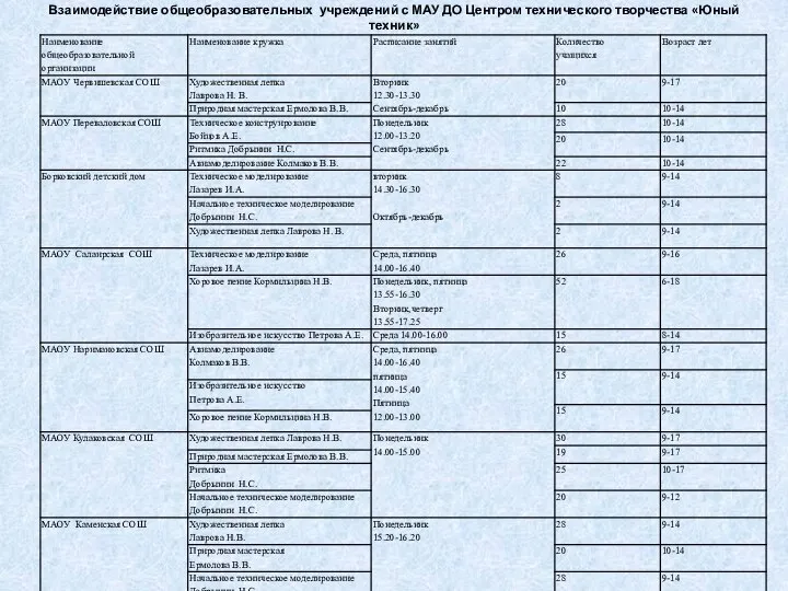 Взаимодействие общеобразовательных учреждений с МАУ ДО Центром технического творчества «Юный техник»