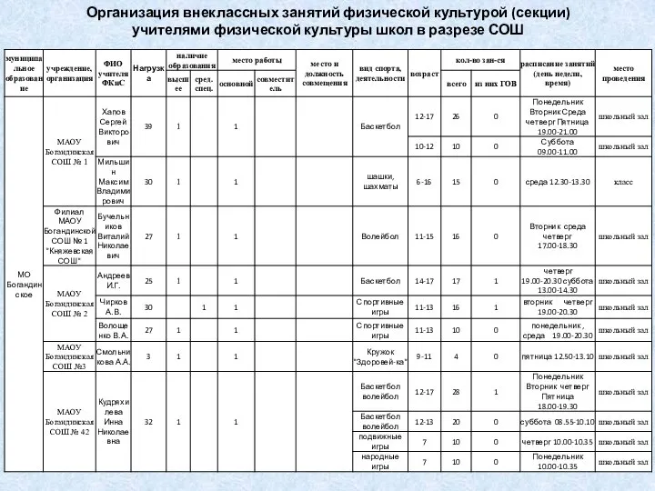 Организация внеклассных занятий физической культурой (секции) учителями физической культуры школ в разрезе СОШ