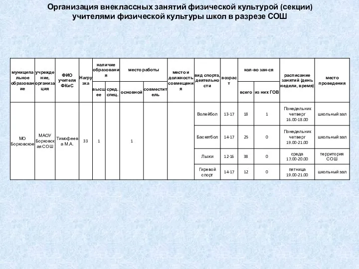 Организация внеклассных занятий физической культурой (секции) учителями физической культуры школ в разрезе СОШ
